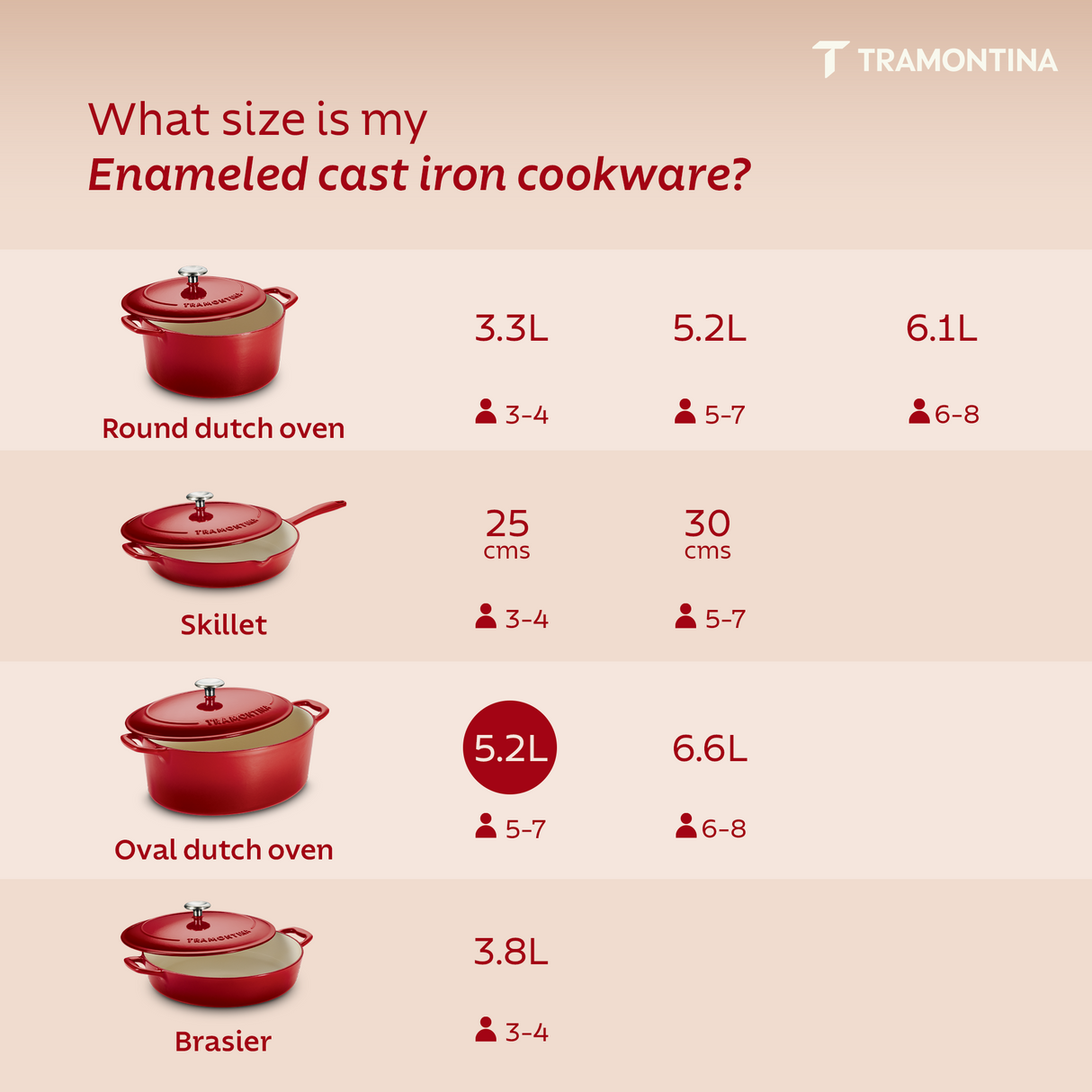 Tramontina India Bestow enameled cast iron oval Dutch oven, 5.2L, in gradated red, suitable for roasting and baking in the kitchen.