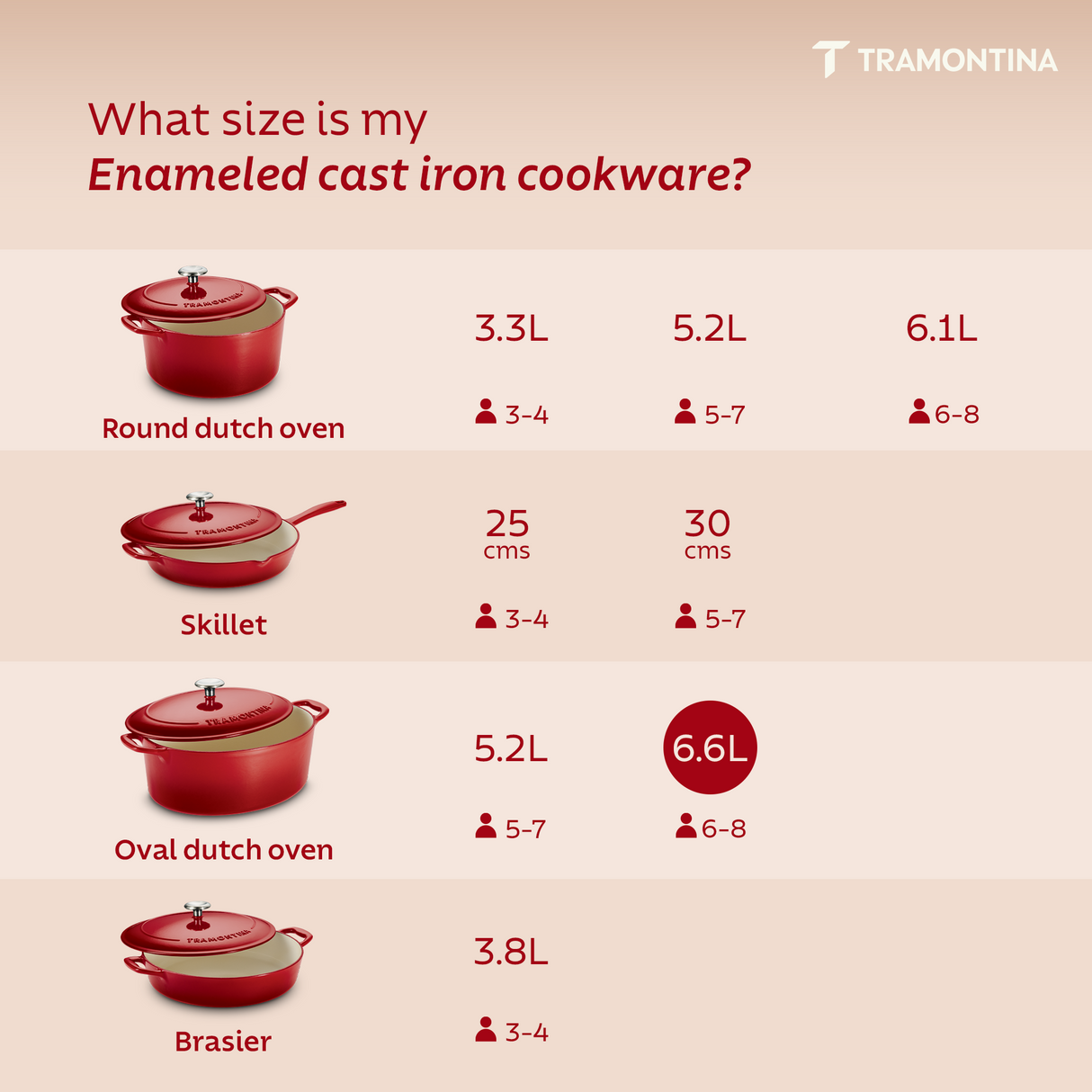 Tramontina India Bestow enameled cast iron oval Dutch oven in gradated red, 6.6L, showing its smooth, glossy enamel finish and oval shape.