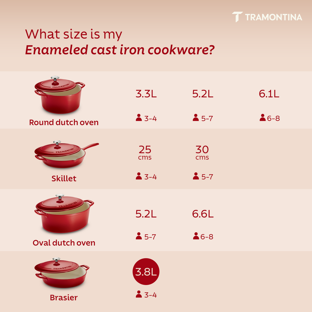 Enameled cast iron round braiser in gradated red by Tramontina India, 3.8L capacity, suitable for slow cooking and braising.