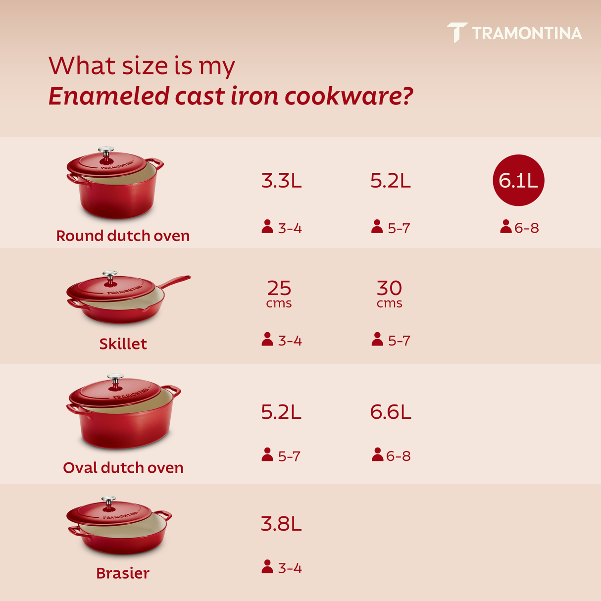 Tramontina India Bestow enameled cast iron round Dutch oven 6.1L in gradated red, ideal for casseroles and slow cooking.