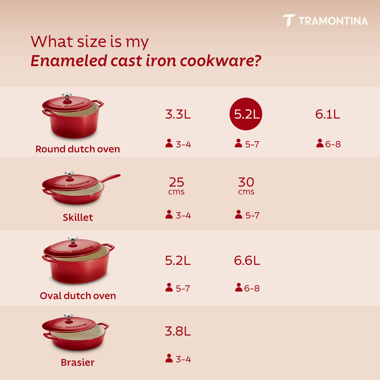 Tramontina India Bestow enameled cast iron round Dutch oven in gradated red, 5.2L casserole pot with sturdy handle and lid.